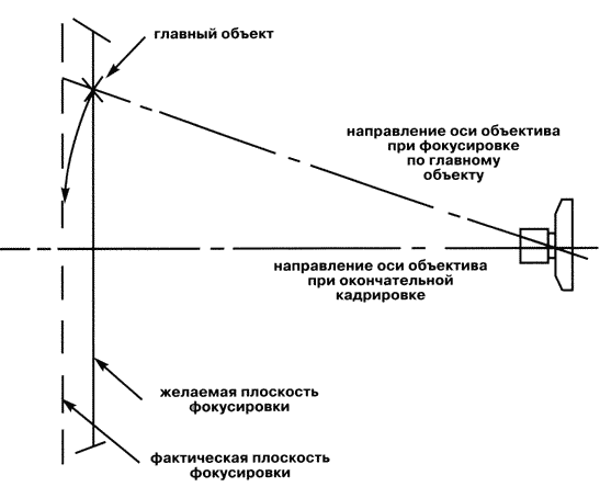 «Уход» из резкости периферийного объекта съемки при его фокусировке по центральной части видоискателя